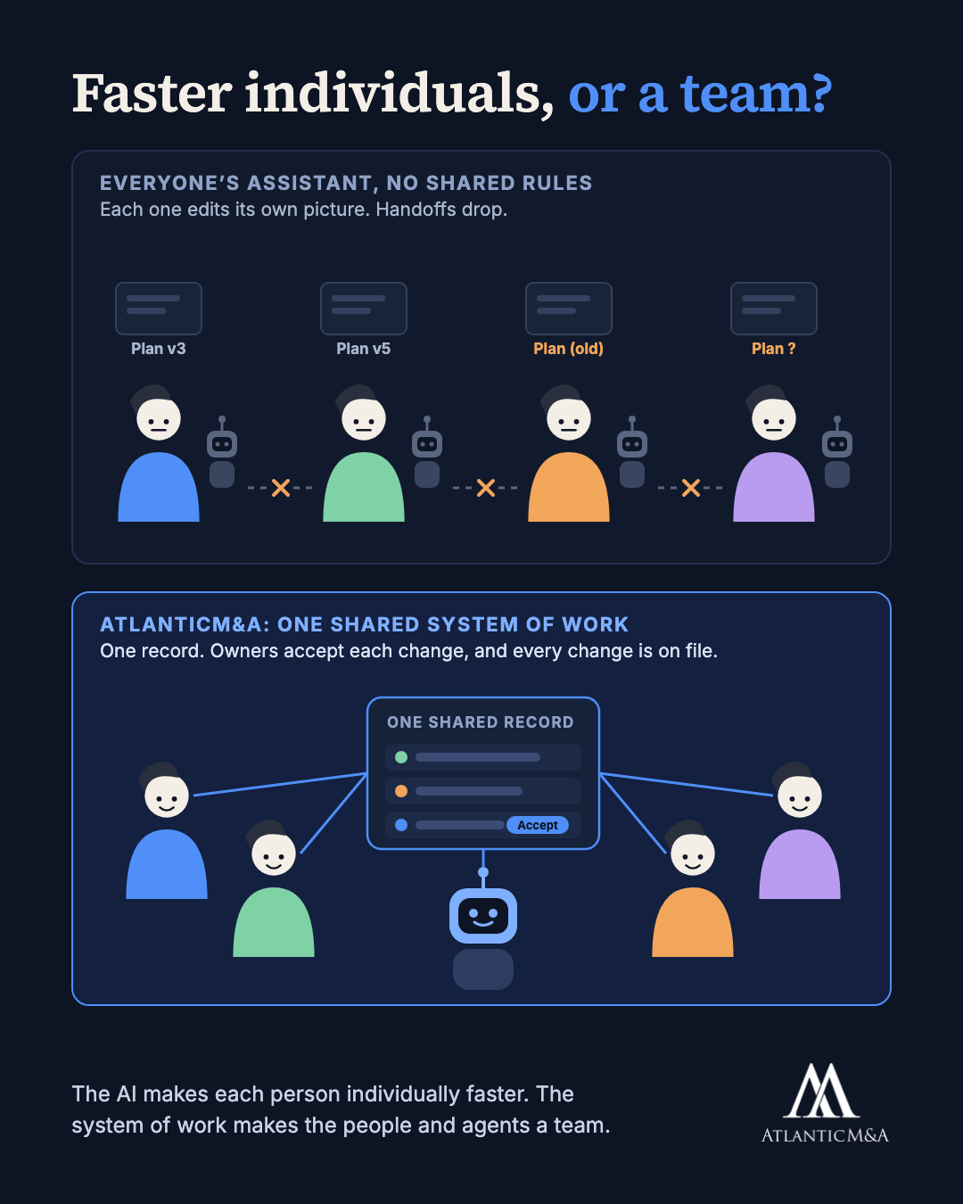 Everyone's assistant with no shared rules, each editing their own plan, compared with AtlanticM&A, where people and agents work in one shared record and owners accept each change