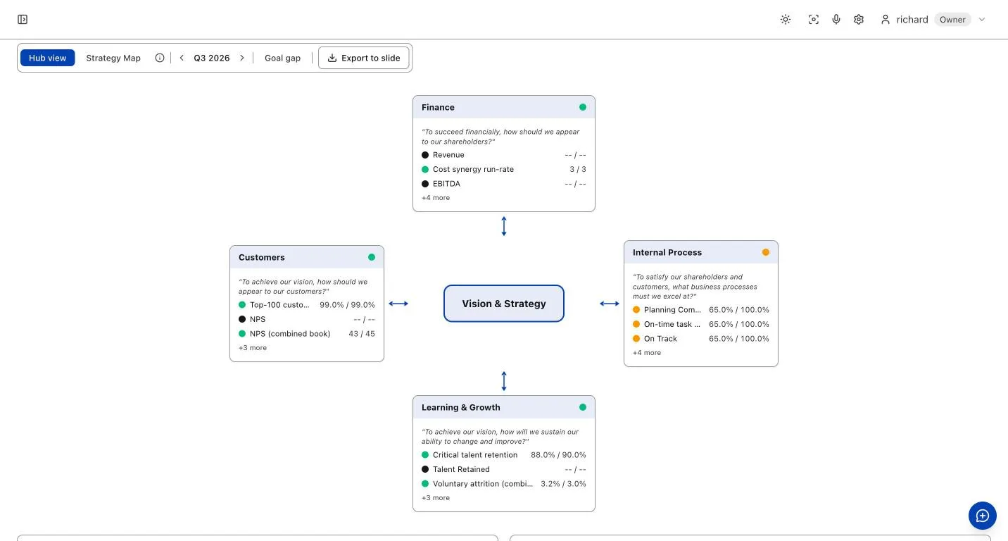 La pantalla Balanced Scorecard en AtlanticM&A, mostrada con datos de muestra